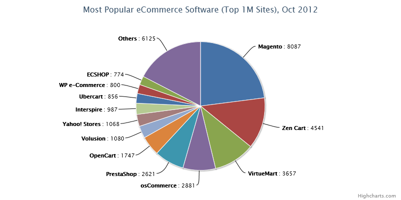 Most Popular eCommerce Software Oct 2012