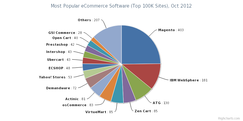 Most Popular eCommerce Software Top 100K Sites Oct 2012