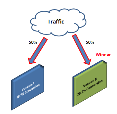 A/B Testing Landing Pages