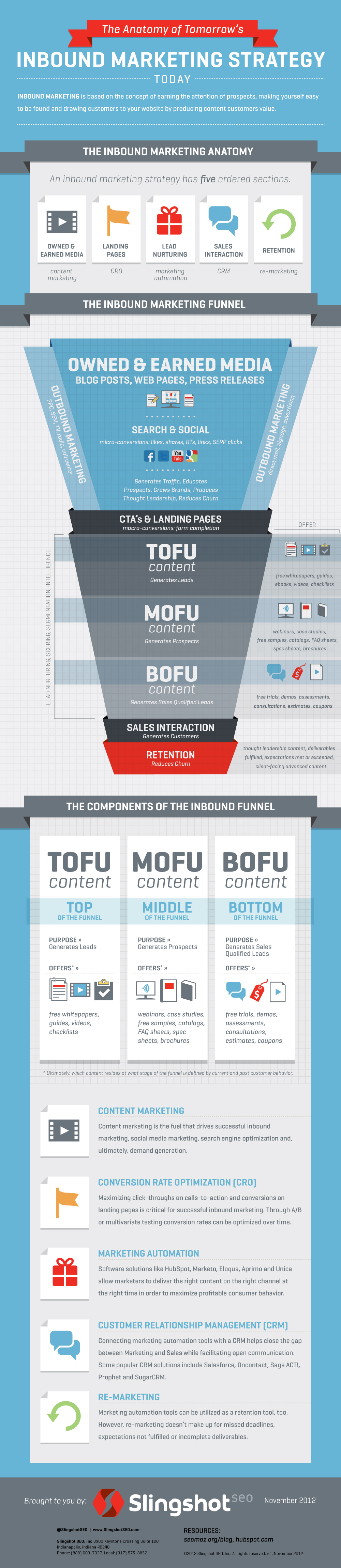 inbound marketing funnel infographic 