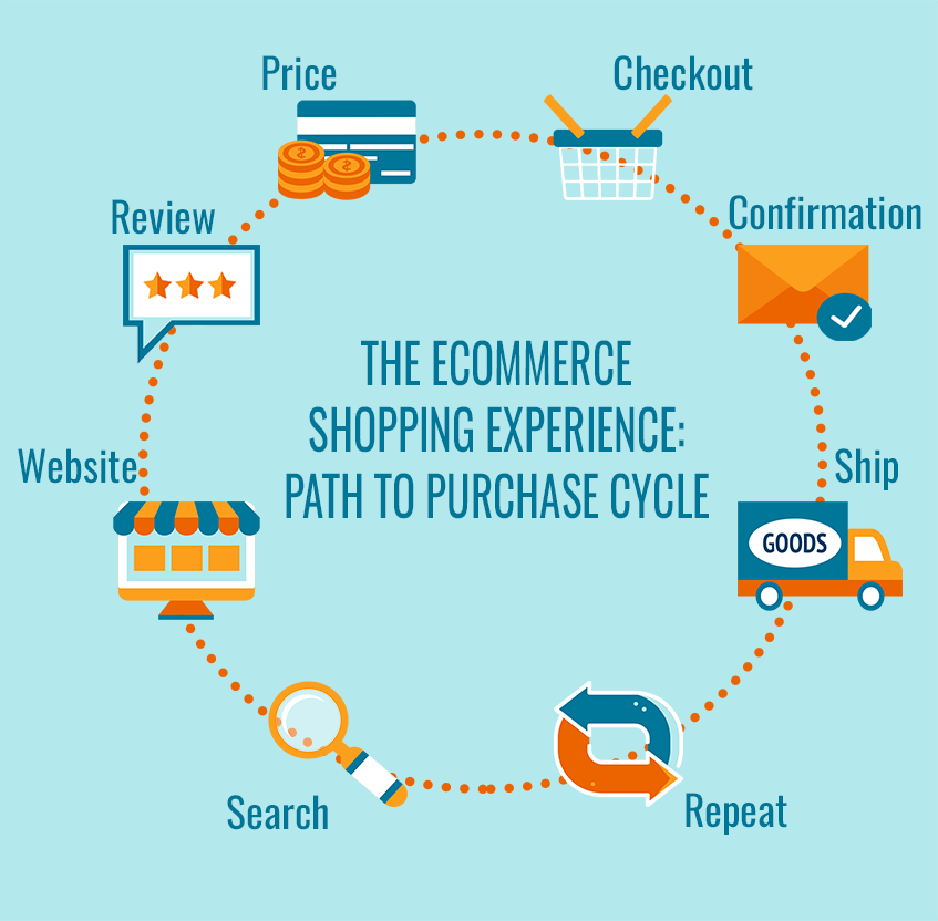 eCommerce Shopping Experience